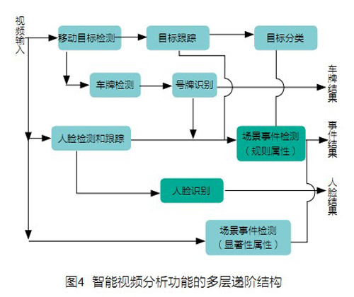 多层递阶式的场景视觉监控系统方案