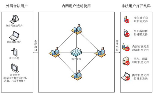 智能安防建筑地产行业信息安全解决方案