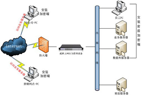 智能安防建筑地产行业信息安全解决方案