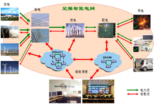 智能电网的相关解决方案