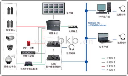 小区嵌入式DVR经济型监控方案