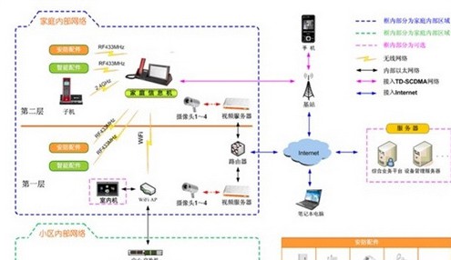 高档别墅区智能化监控系统解决方案