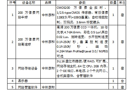 高档别墅区智能化监控系统解决方案