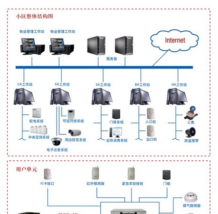 小区物业安保监控报警系统解决方案