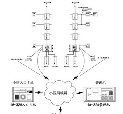 数字社区智能楼宇对讲系统解决方案