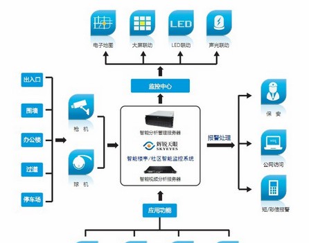 楼宇社区应用解决方案