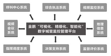 数字城管解决方案