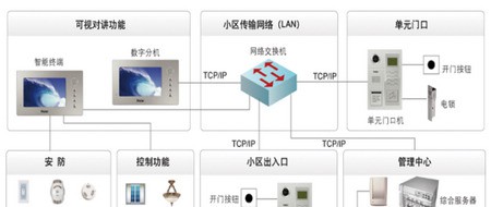 智能社区解决方案