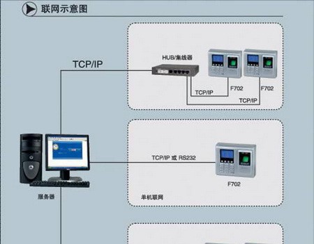 网络型指纹门禁考勤系统解决方案