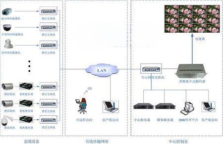 智能大厦网络视频监控系统方案