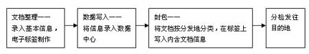 RFID文档管理解决方案