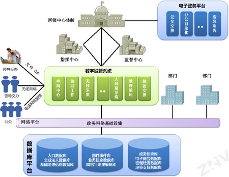 数字城管系统解决方案