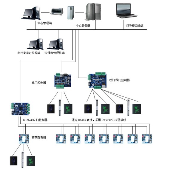 网络门禁解决方案