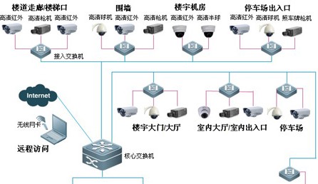 办公楼宇高清网络视频监控系统解决方案