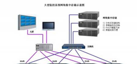 视频监控集中存储及大屏监视解决方案