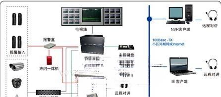 小区监控方案-采用PC式硬盘录像机作为录像设备