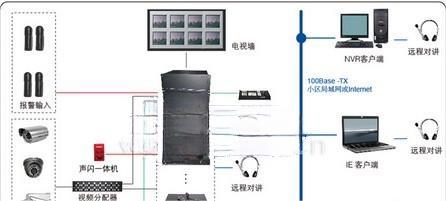 小区监控方案-采用嵌入式DVR作为录像设备