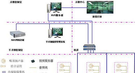 医院医疗网络监控系统解决方案