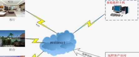 家庭远程监控系统解决方案