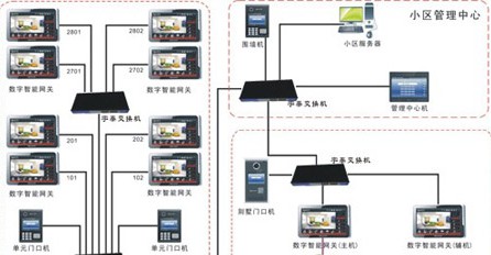 智能社区系统解决方案