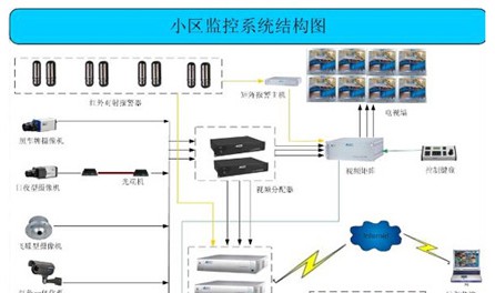 小区监控安防系统解决方案