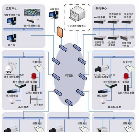 智能社区高清监控解决方案