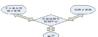 物联网技术下的智能小区构建方案