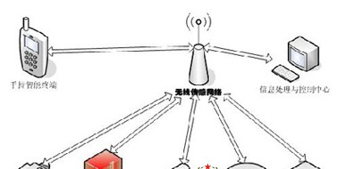 物联网技术下的智能小区构建方案