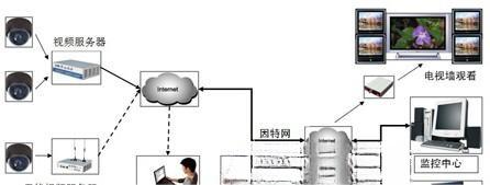 小区/别墅网络视频监控解决方案