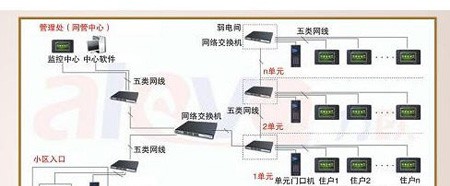 东莞横岗社区TCP/IP楼宇对讲设计方案