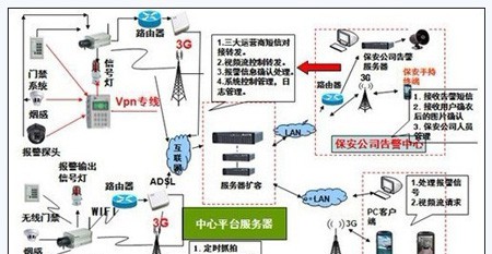 智能家居安防报警联动系统设计解决方案