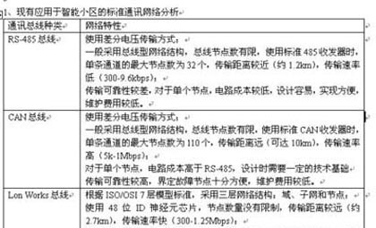 智能小区网络架构系统集成解决方案