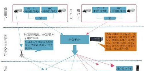 智能小区数字监控系统解决方案