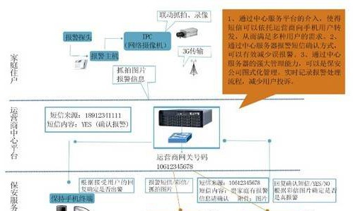 智能小区数字监控系统解决方案