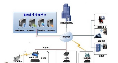 建筑工地远程集中监控系统解决方案