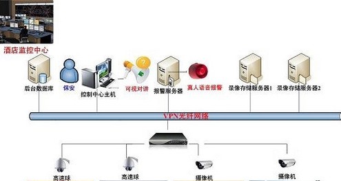 宾馆酒店监控及出入口控制解决方案