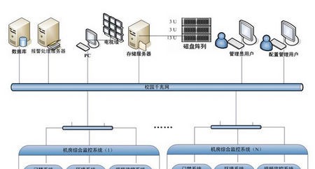 机房环境监控系统设计方案