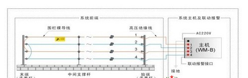 脉冲电子围栏周界防范报警系统方案