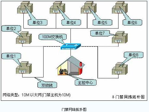 智能小区指纹门禁识别系统总体解决方案