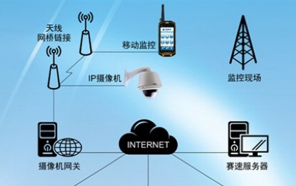 远程移动视频监控解决方案