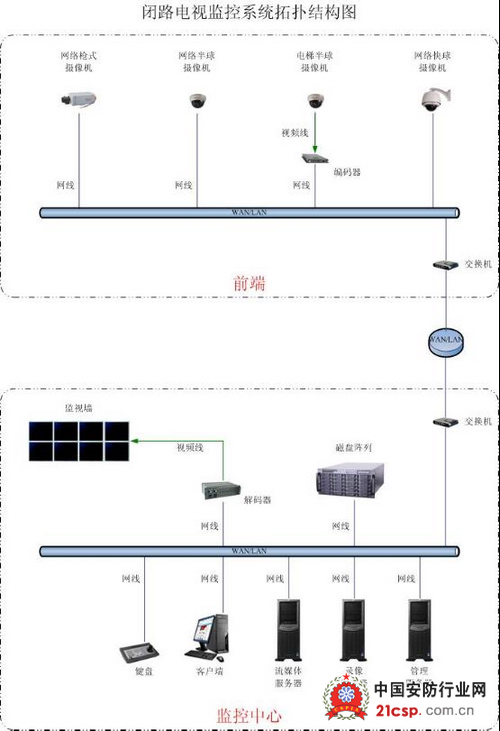 某保险集团培训中心视频监控系统方案