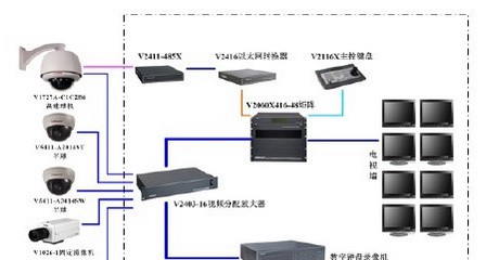 上海宝山商汇都市工业楼闭路电视监控系统方案