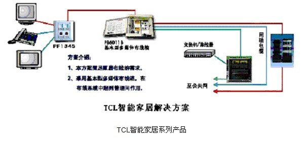 TCL智能家居系统解决方案