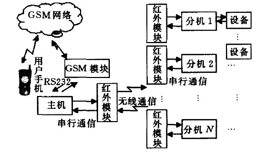 智能家居控制系统设计方案