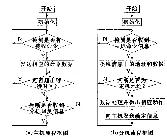 智能家居控制系统设计方案