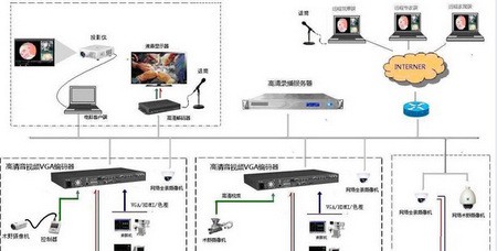 远程手术示教系统方案