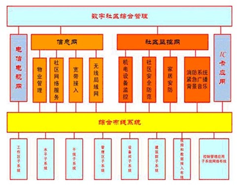 数字社区建设方案