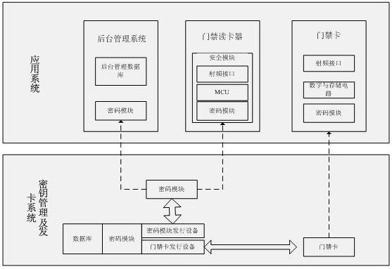 建筑及居住小区门禁系统应用方案