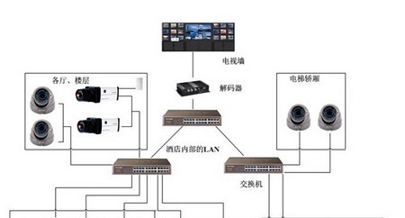 酒店行业百万高清网络监控解决方案