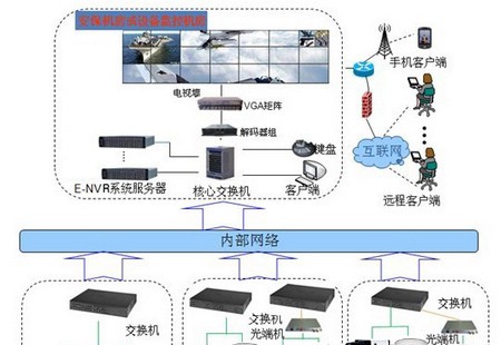 智能建筑百万高清监控解决方案